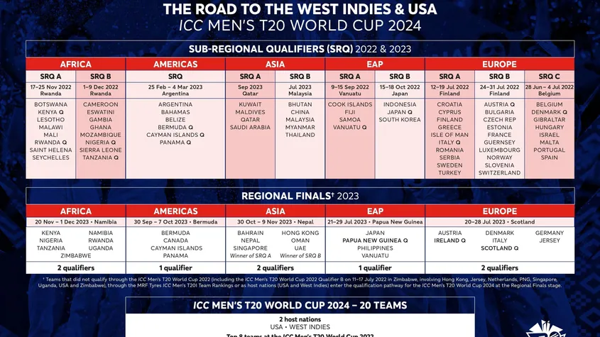 ICC Men’s T20 World Cup 2024 Qualification Pathway